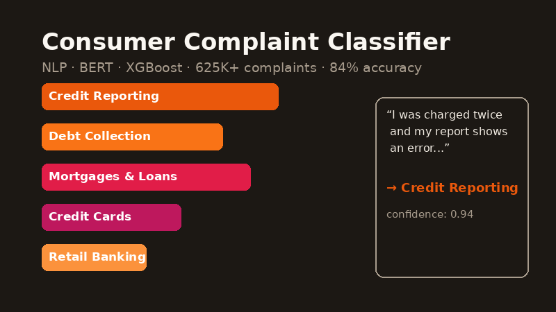 Consumer complaint NLP classifier